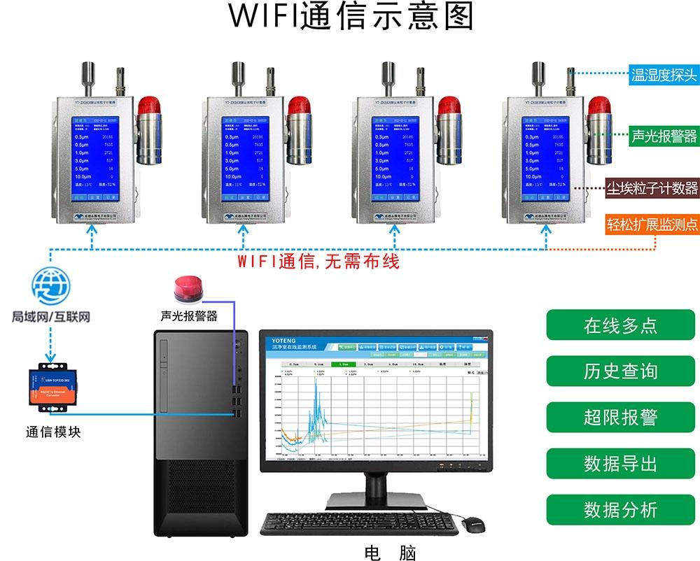 塵埃粒子計(jì)數(shù)器潔凈